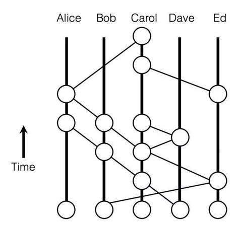 八卦算法|Hashgraph技术解析